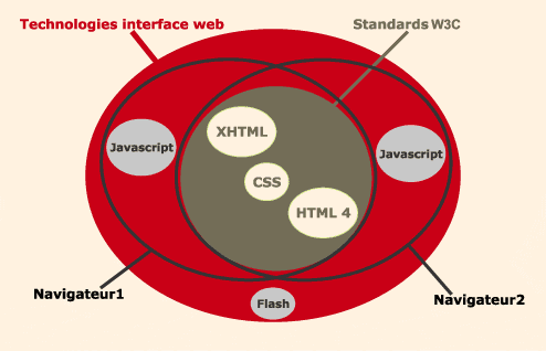 technologies d'interface web